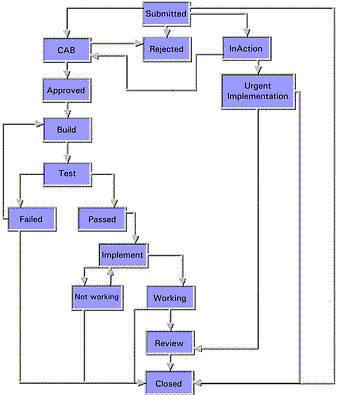 Request for change ITIL process diagram